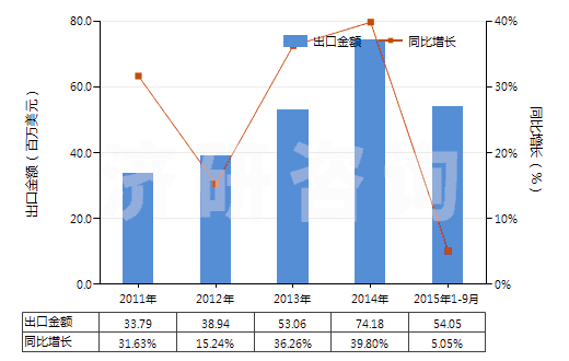 2011-2015年9月中國(guó)色織的其他純合纖長(zhǎng)絲布(純合纖布指按重量計(jì)其他合成纖維長(zhǎng)絲含量≥85%)(HS54077300)出口總額及增速統(tǒng)計(jì)